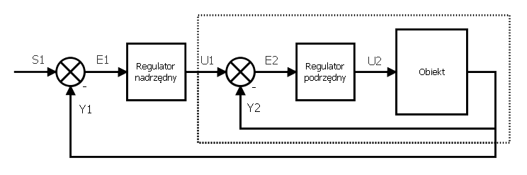 regulator PID kaskadowy