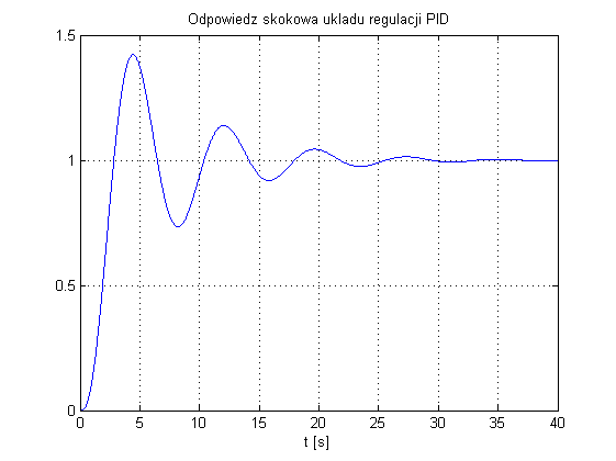 regulator PID