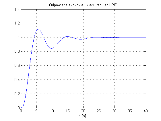 regulator PID