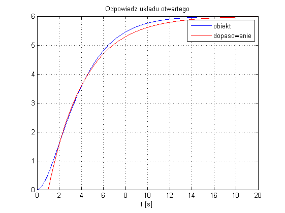 regulator PID