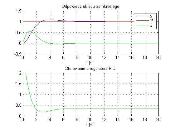 regulator PID