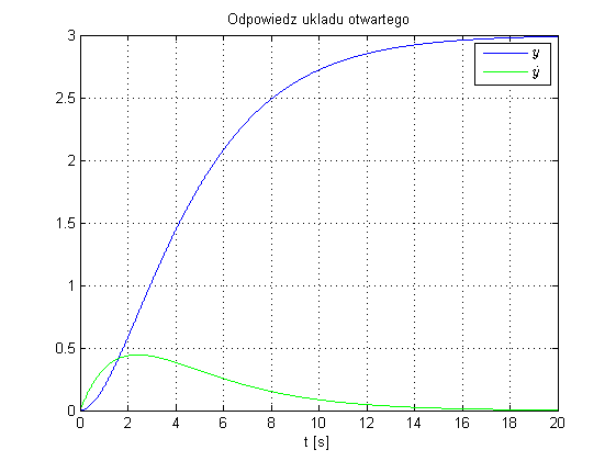 regulator PID