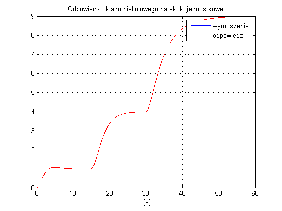 regulator PID