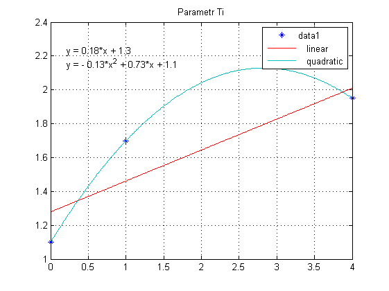 regulator PID