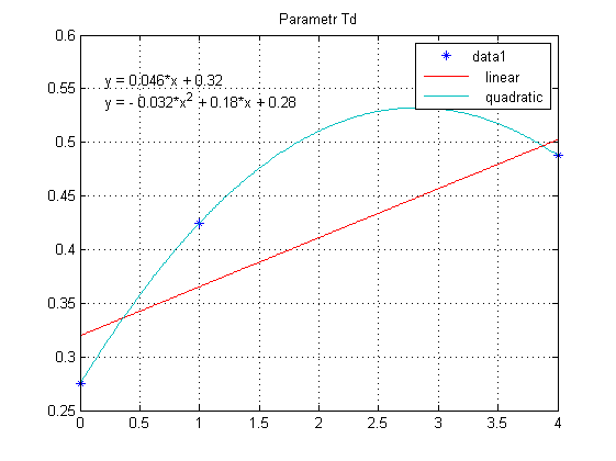 regulator PID