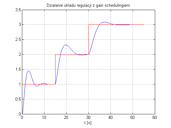 regulator PID