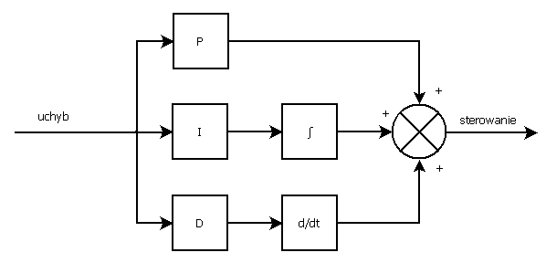 regulator PID