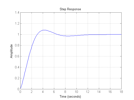 regulator PID