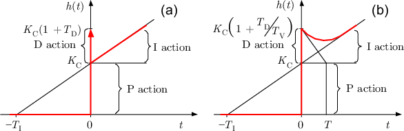 regulator PID