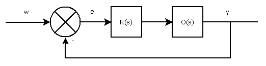 regulator PID