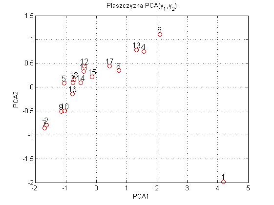 transformacja PCA